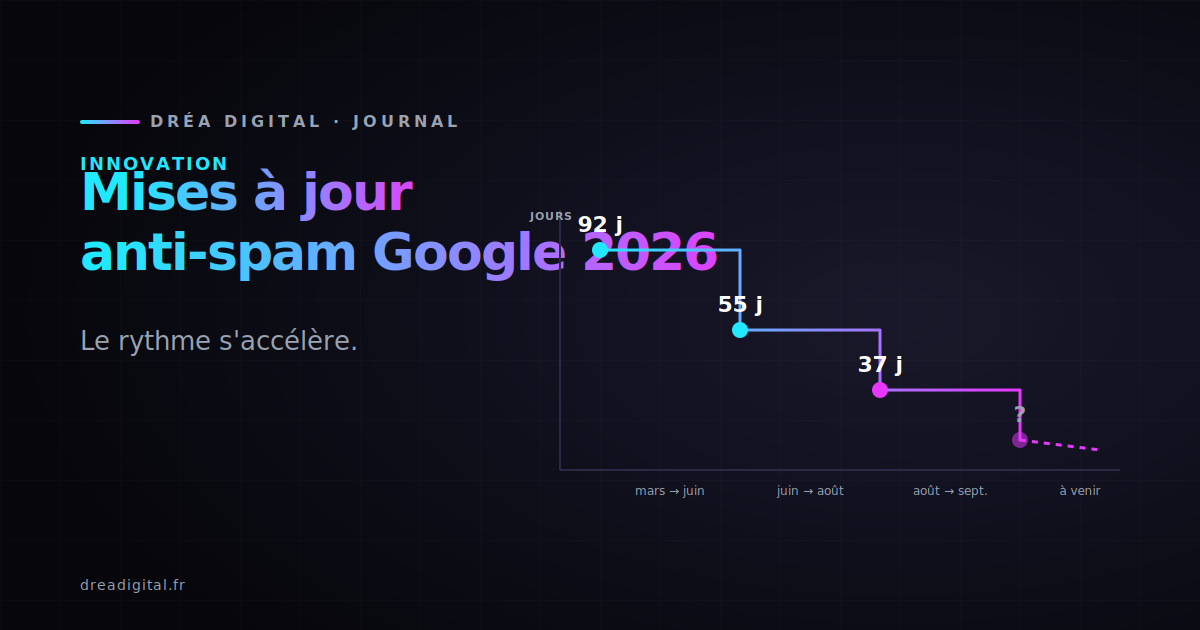Sur fond noir, une courbe descendante représentant l'écart entre les mises à jour anti-spam de Google en 2026, sous un titre en dégradé cyan vers violet.